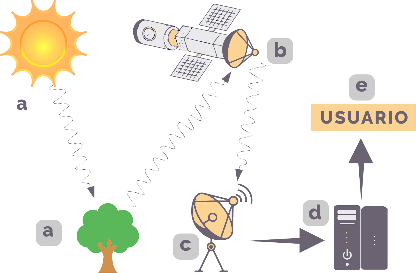 Esquema del proceso de Teledetección con sensores pasivos